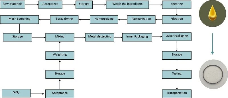 Simplified Production Process